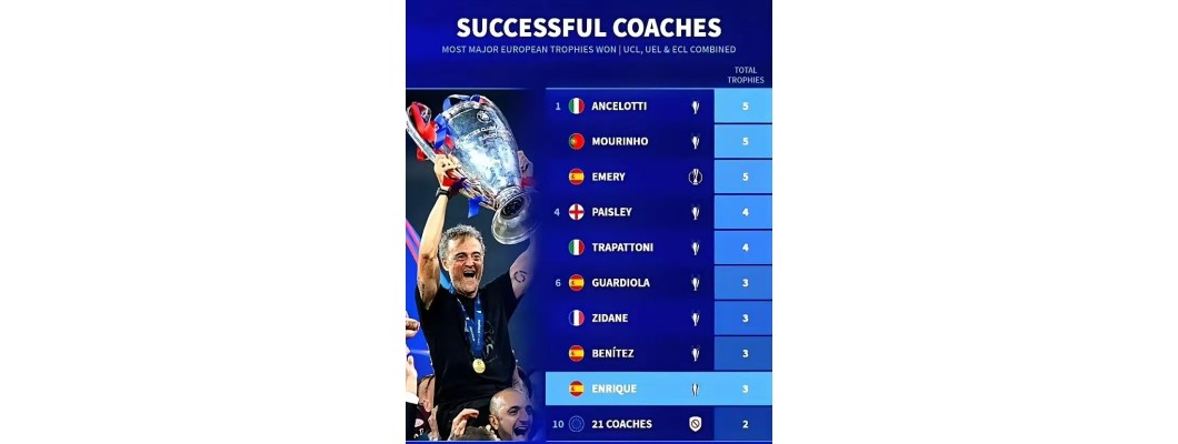Registro de trofeos europeos: El código de conquista de cinco entrenadores maestros